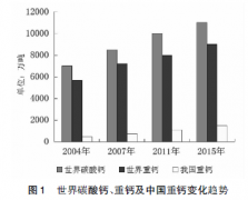 我國重質(zhì)碳酸鈣產(chǎn)業(yè)現(xiàn)狀及發(fā)展建議